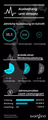 Tagessatz Berater - Grafik Umsätze