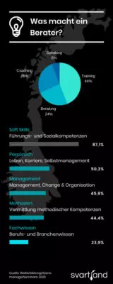 Unternehmensberater werden - Was macht ein Berater?