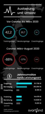 Stundensatz Beratung & Consulting: Studie 2020 - Grafik Jahresumsätze